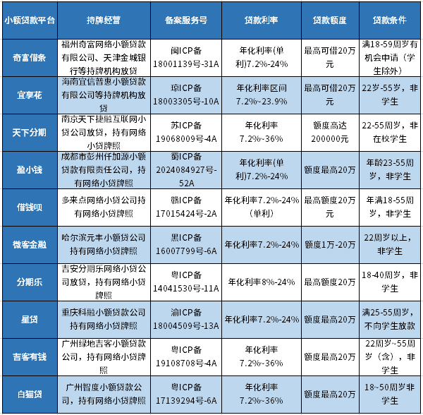 小额贷款有哪些正规平台2024？十大借款app良心排名