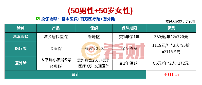 父母50岁保险配置方案