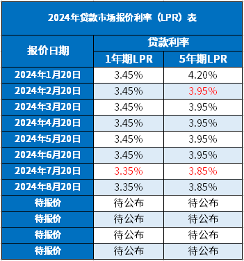 2024年贷款利率一览表