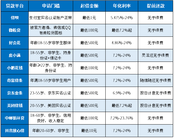 十大小额信用贷款平台排行榜