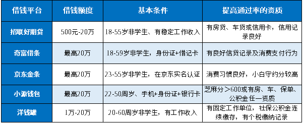 综合评估不通过怎么能借到钱