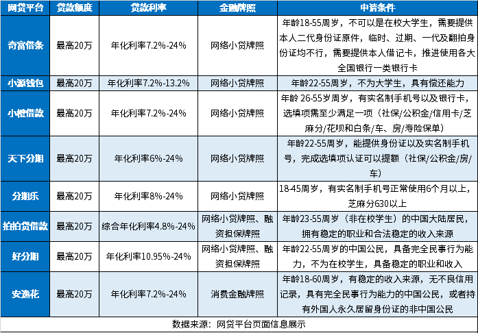 8个良心网贷平台 正规利息低，小额借钱不求人