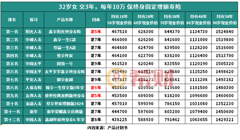 大保司顶级增额寿险有哪些