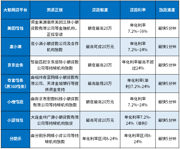 容易审批的大额网贷：资质正规，通过率高、下款快