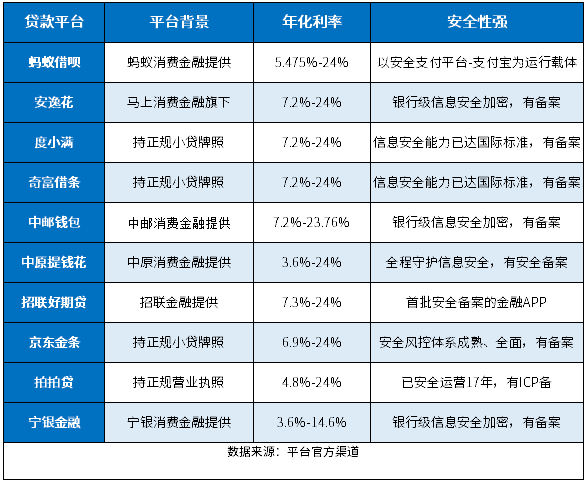 贷款平台哪个利率低又安全？这10个正规低息、安全性强