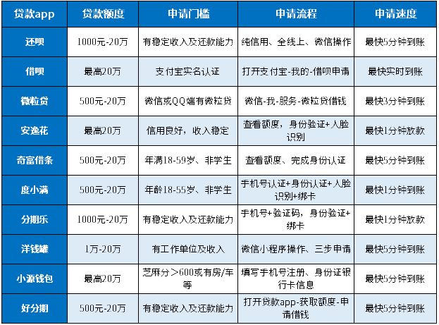 哪一个贷款app好申请？这10个申请门槛低、流程简、速度快