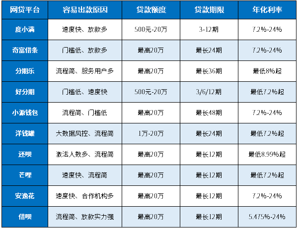 容易出款的网贷平台大全，全都容易审批出额、容易审批放款