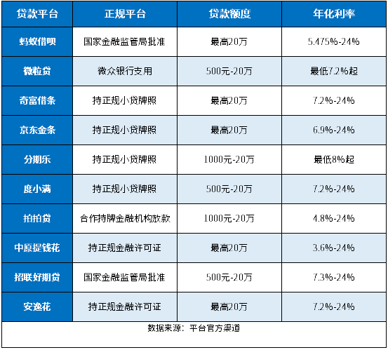 怎么样申请免费贷款额度？10个正规免息多的贷款平台来帮忙