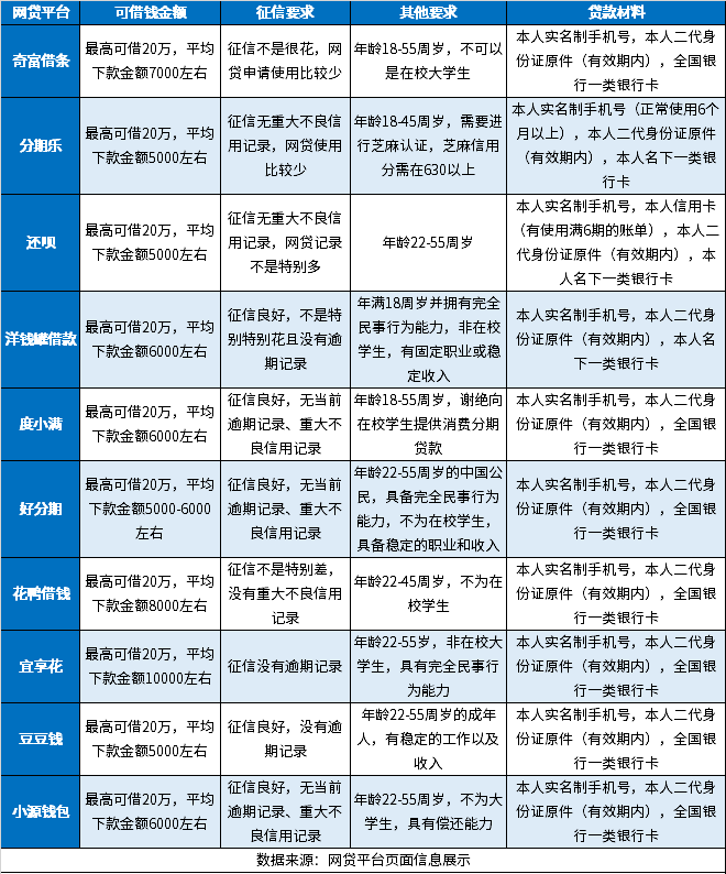 5000小额借钱不需要征信的没有！来看看着10个对征信要求低的网贷