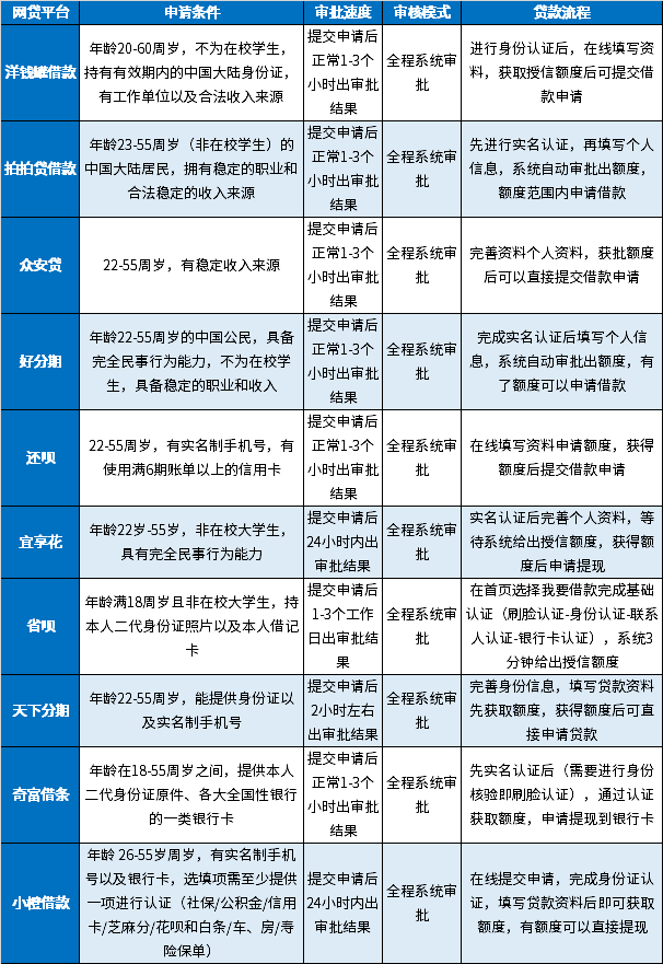 10个审批容易通过的网贷平台 审批快好通过，流程简单易通过 