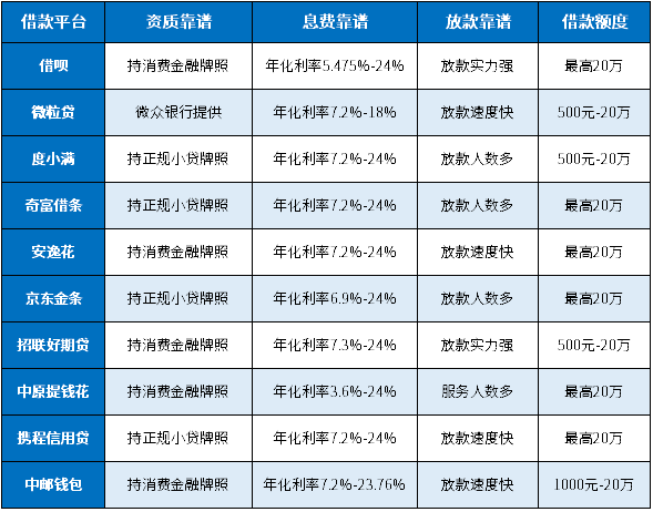 靠谱的十大借款平台