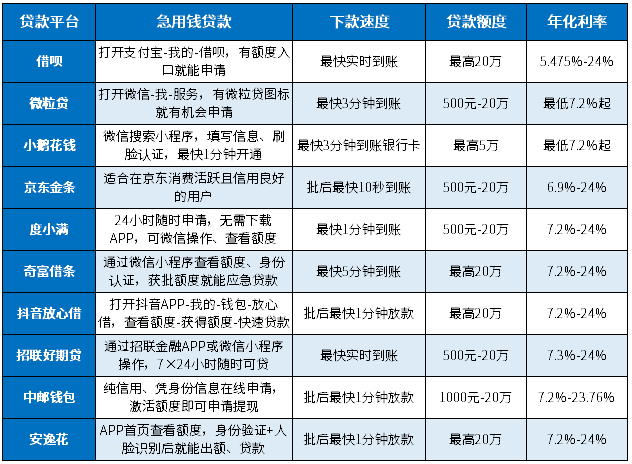 十大急用钱贷款平台，应急贷款大全，轻松贷、下款快