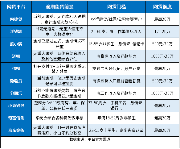 2024逾期能贷的网贷平台！逾期贷款其实没那么难