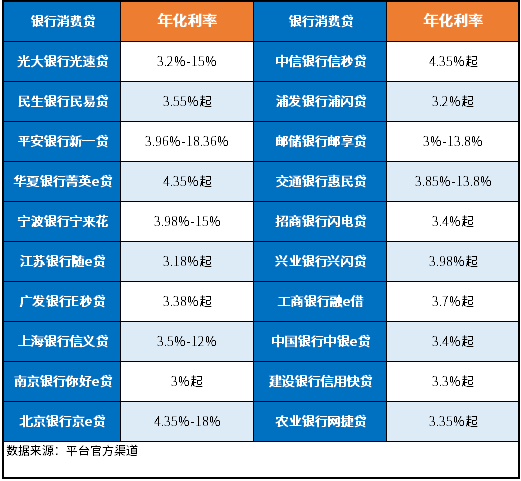 2024银行信用贷款利率表一览表