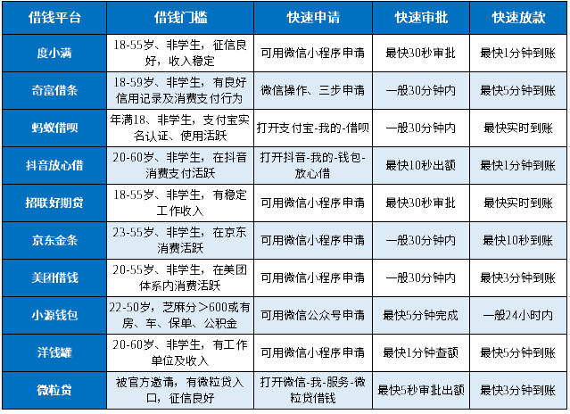 十大快速借到钱的平台：快速申请、快速审批、快速放款