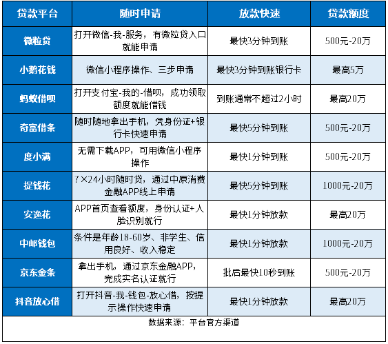 1千到5千的小额贷款