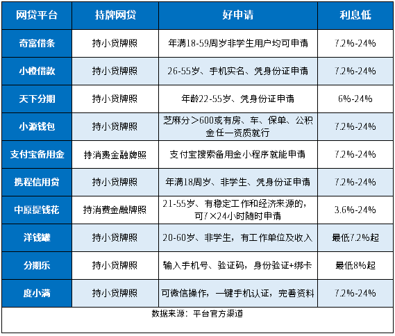 2024最新网贷平台一览，全都是持牌网贷、好申请、利息低