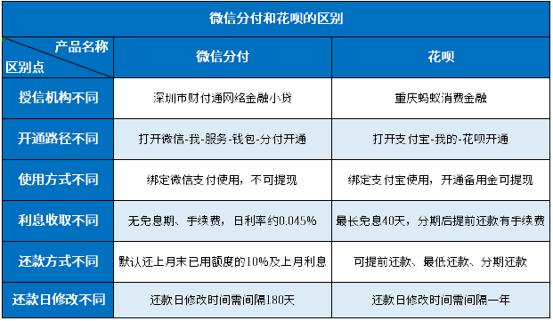 微信分付和花呗的区别