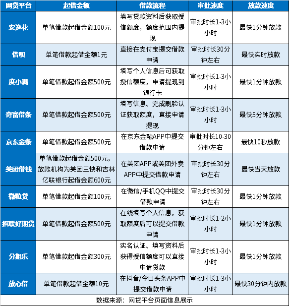 借款1000救急的平台 分享10个可快速借款1000元的贷款