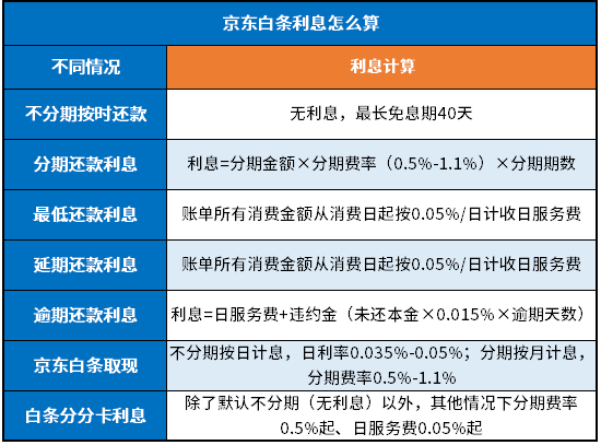 京东白条利息怎么算