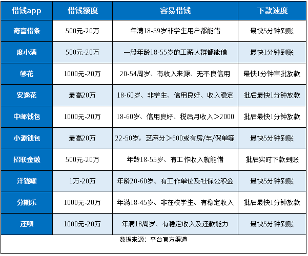 借钱app十大排名，全都可以小额借钱、容易借、下款快