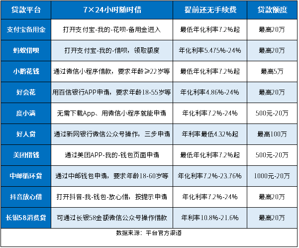 像微粒贷一样随借随还的贷款平台