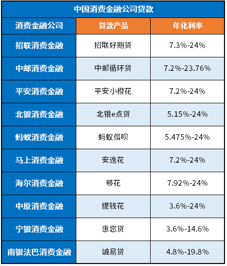 中国消费金融公司排名一览表