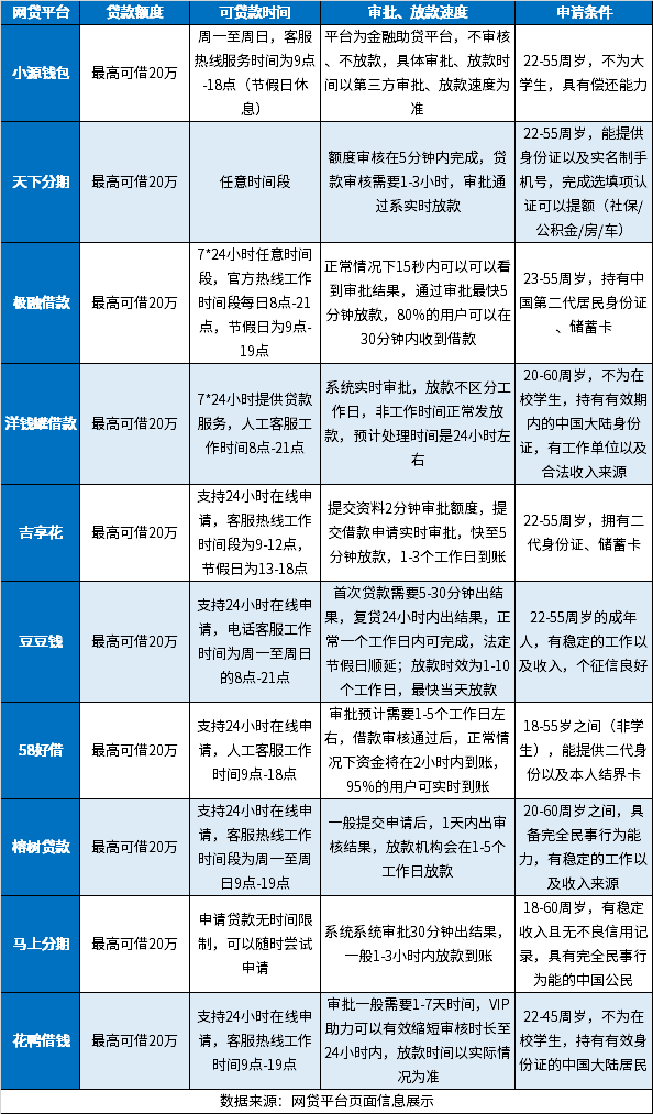 急用小额资金24小时在线申请