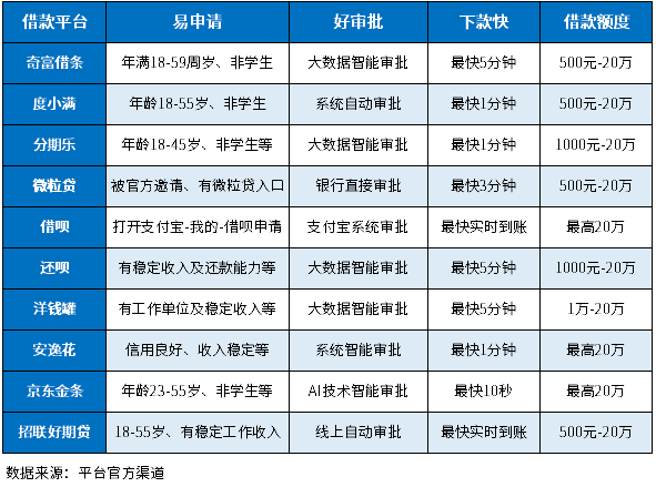 10个下款快好审批的借款平台