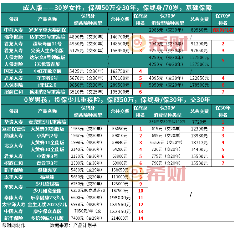 最新便宜的成人重疾险和少儿重疾险