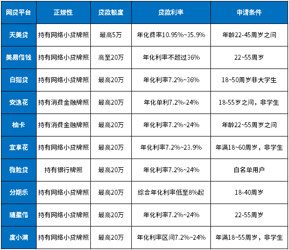 哪个小贷征信差的可以贷