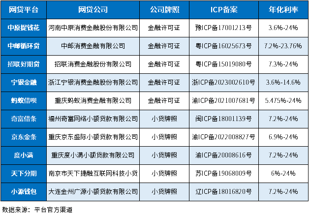 利率低的正规网贷前十名排行榜