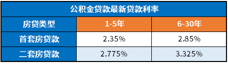 2024房贷最新贷款利率