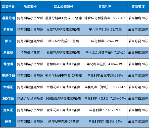 2024年正规网贷剩余几家