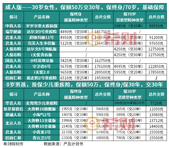 消费型重疾险有哪些