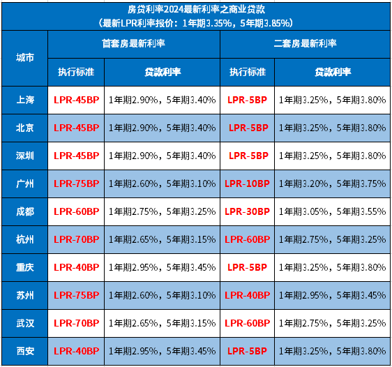 房贷利率2024最新利率