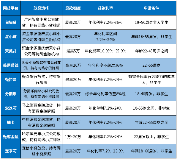 网贷平台还剩下哪些正规可以下款的？这10个合法经营、不套路