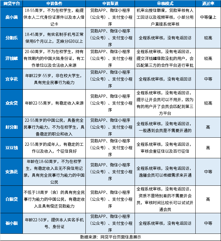 100%通过率的网贷不上征信的没有！来看看这10个通过率高的贷款平台