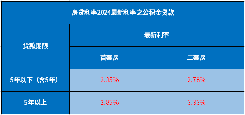 房贷利率2024最新利率