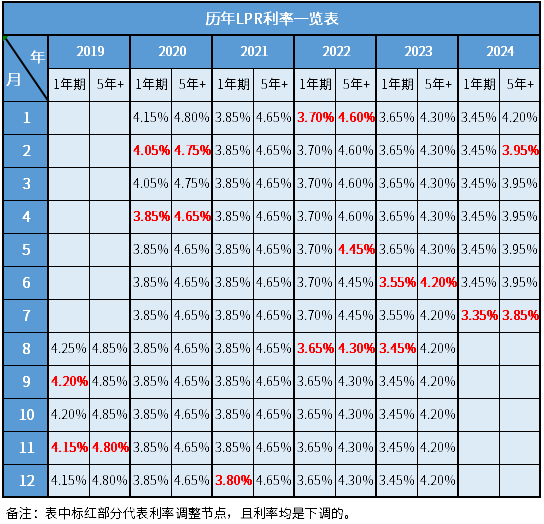 银行利息2024最新贷款利率