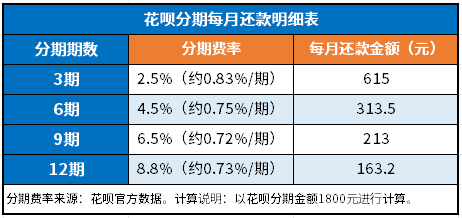 花呗分期怎样算每期还多少