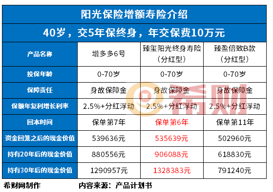 阳光保险增额寿险介绍