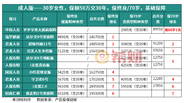 性价比高的重疾险排名单次和多次赔付产品全攻略