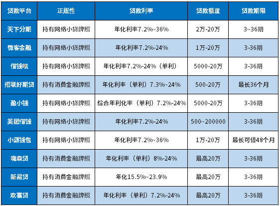 十大良心贷款平台分36期还款