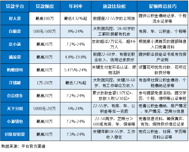 10个额度高利率低的贷款平台，全都放款比较松、年利率低