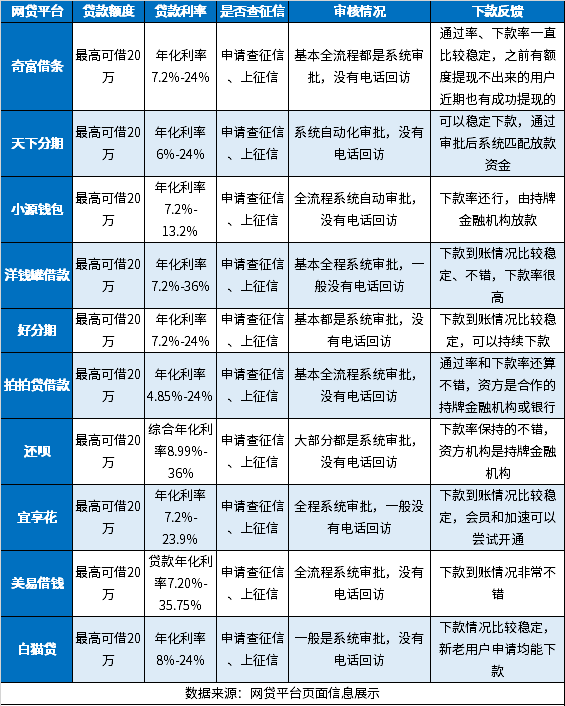 10个1000小额贷app 快速借款、放款快，可直接到账银行卡