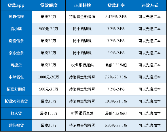 10个可以先息后本的贷款app，全都正规持牌、大额低息