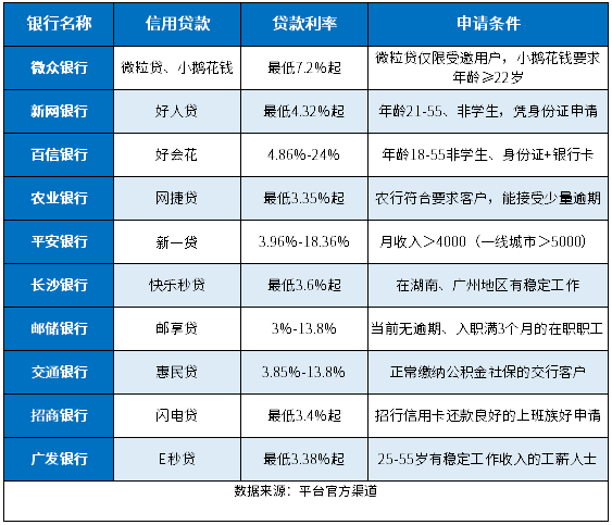 哪个银行信用贷款利息低好申请