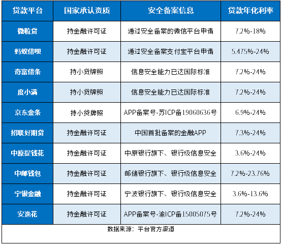 中国十大贷款平台排名：国家承认、安全备案、低息合法