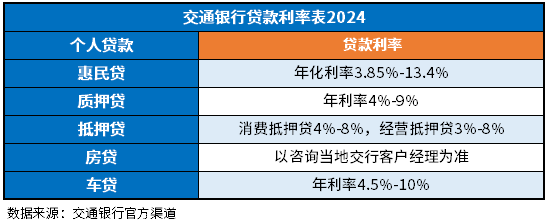 交通银行贷款利率表2024